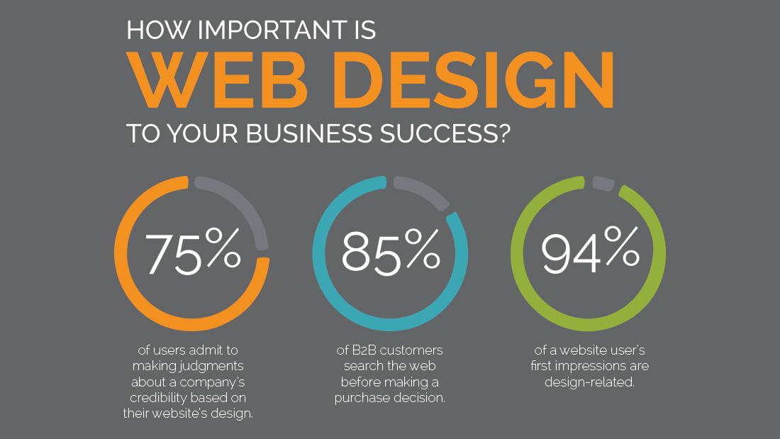 How important is website design to your business success